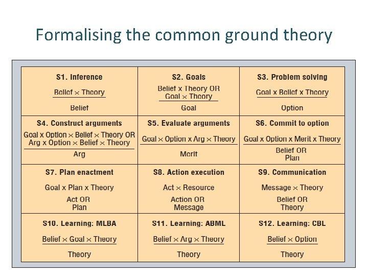 Formalising the common ground theory 