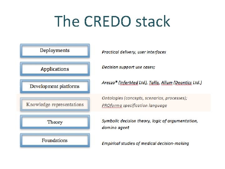 The CREDO stack 