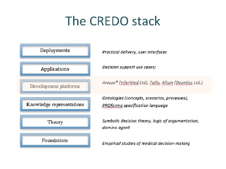 The CREDO stack 