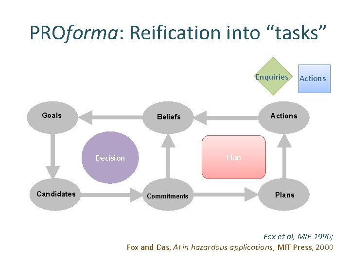 PROforma: Reification into “tasks” Enquiries Goals Actions Beliefs Plan Decision Candidates Actions Commitments Plans