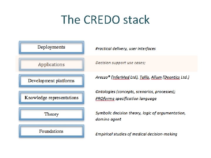 The CREDO stack 