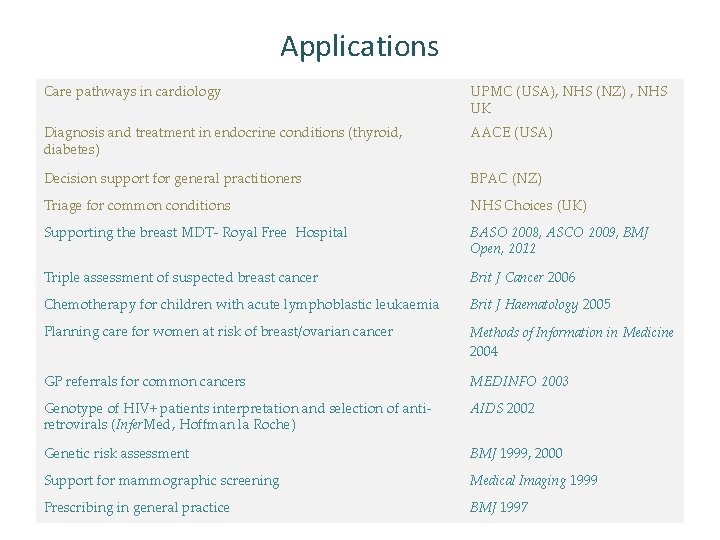 Applications Care pathways in cardiology UPMC (USA), NHS (NZ) , NHS UK Diagnosis and