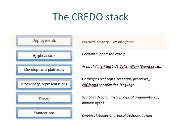 The CREDO stack 