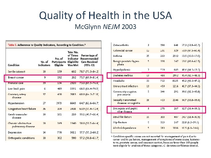 Quality of Health in the USA Mc. Glynn NEJM 2003 