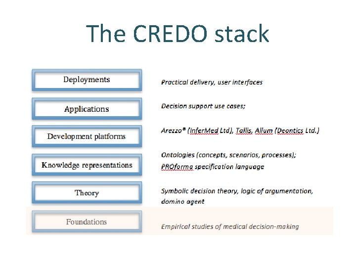 The CREDO stack 