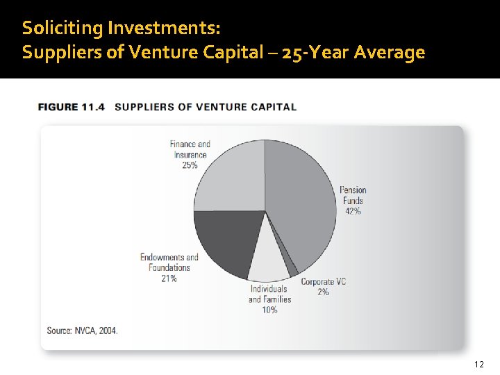 Soliciting Investments: Suppliers of Venture Capital – 25 -Year Average 12 