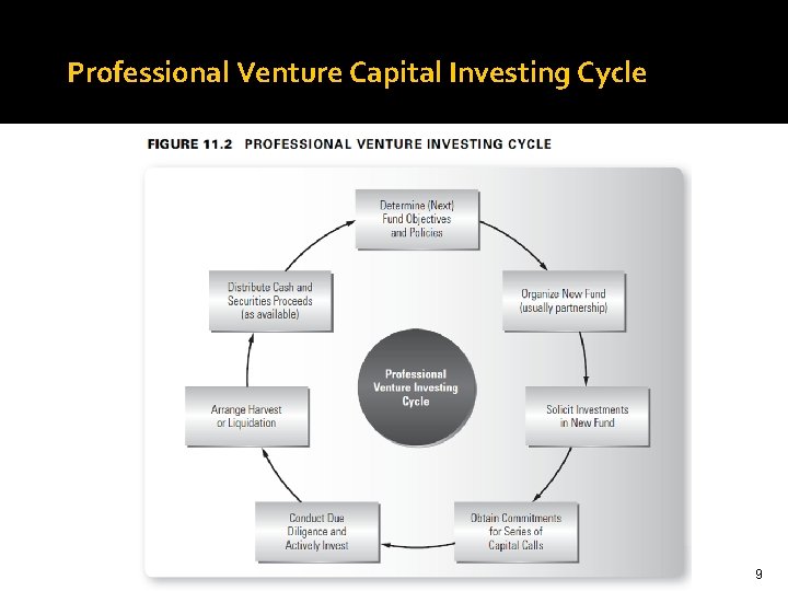 Professional Venture Capital Investing Cycle 9 