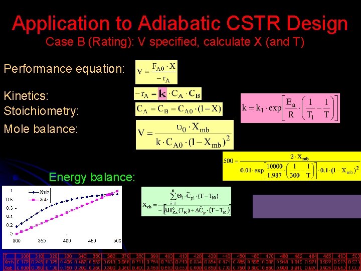 Application to Adiabatic CSTR Design Case B (Rating): V specified, calculate X (and T) Application to Adiabatic CSTR Design Case B (Rating): V specified, calculate X (and T)