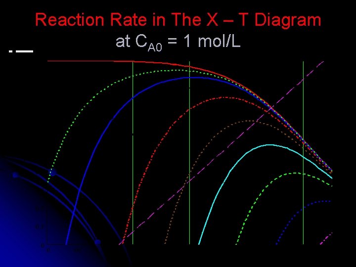 Reaction Rate in The X – T Diagram at CA 0 = 1 mol/L Reaction Rate in The X – T Diagram at CA 0 = 1 mol/L