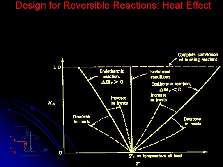 Design for Reversible Reactions: Heat Effect Design for Reversible Reactions: Heat Effect