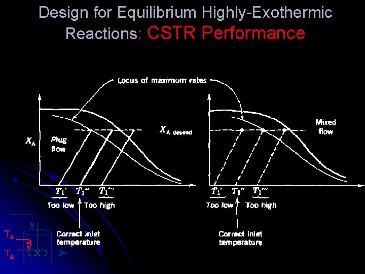Design for Equilibrium Highly-Exothermic Reactions: CSTR Performance Design for Equilibrium Highly-Exothermic Reactions: CSTR Performance