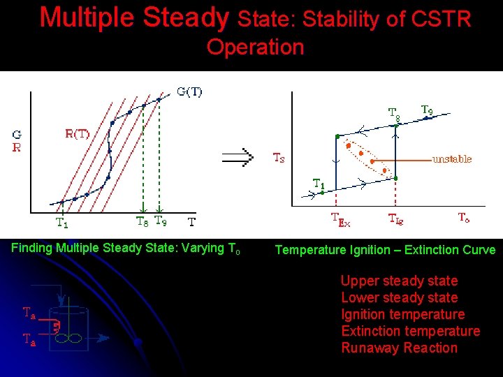 Multiple Steady State: Stability of CSTR Operation Finding Multiple Steady State: Varying To Temperature Multiple Steady State: Stability of CSTR Operation Finding Multiple Steady State: Varying To Temperature