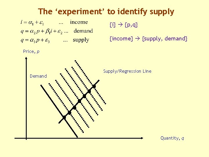 The ‘experiment’ to identify supply {i} {p, q} {income} {supply, demand} Price, p Demand