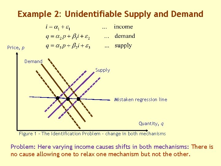 Example 2: Unidentifiable Supply and Demand Price, p Demand Supply Mistaken regression line Quantity,