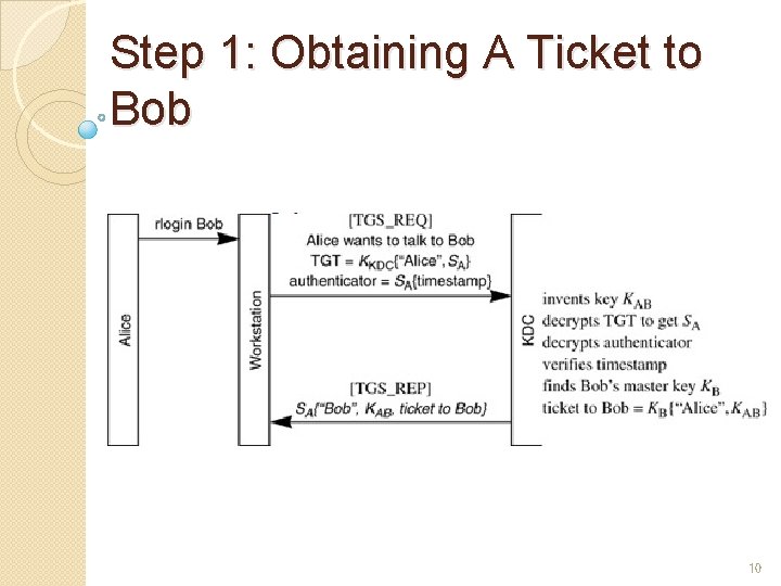 Step 1: Obtaining A Ticket to Bob 10 Step 1: Obtaining A Ticket to Bob 10