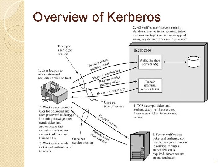 Overview of Kerberos 12 Overview of Kerberos 12