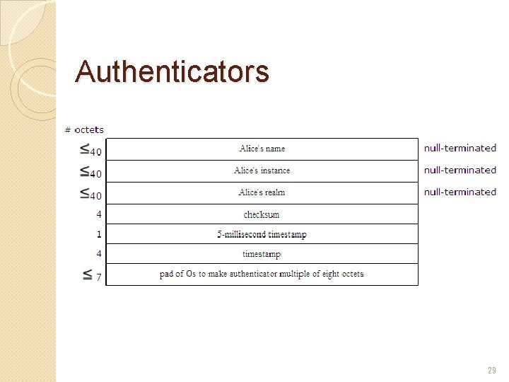 Authenticators 29 Authenticators 29