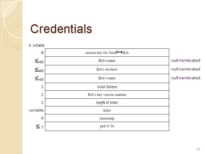 Credentials 30 Credentials 30