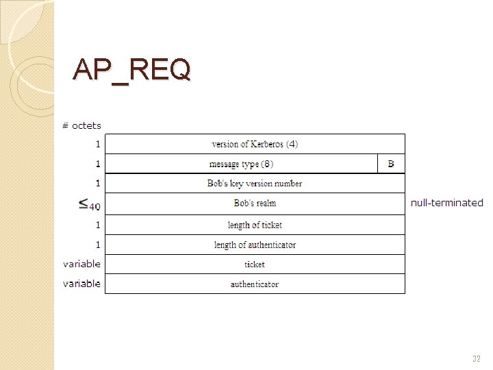 AP_REQ 32 AP_REQ 32