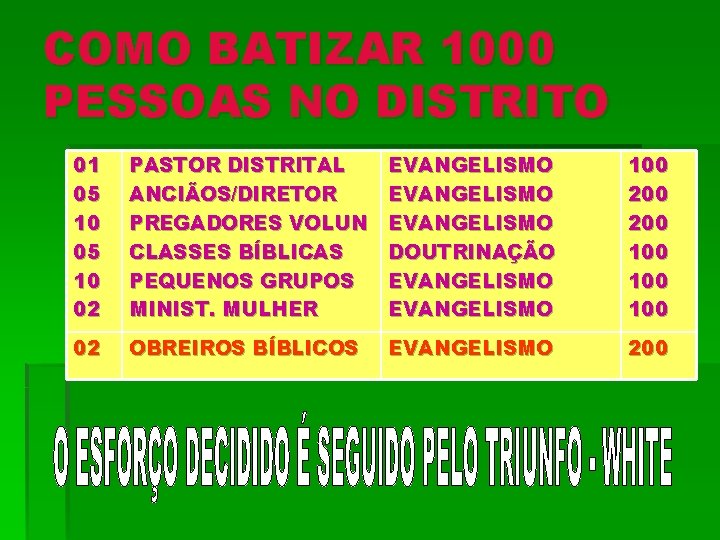 COMO BATIZAR 1000 PESSOAS NO DISTRITO 01 05 10 02 PASTOR DISTRITAL ANCIÃOS/DIRETOR PREGADORES