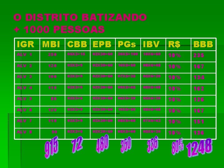 O DISTRITO BATIZANDO + 1000 PESSOAS IGR MBI CBB EPB PGs IBV R$ BBB