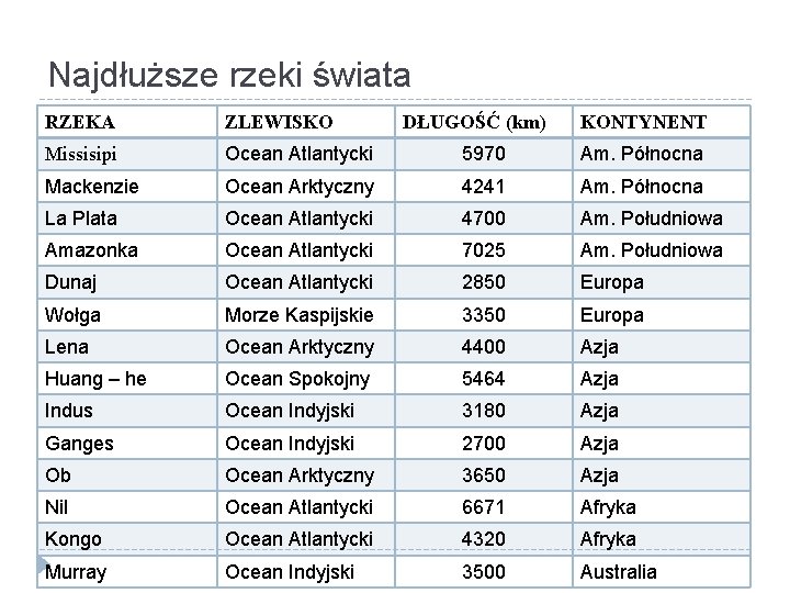 Najdłuższe rzeki świata RZEKA ZLEWISKO DŁUGOŚĆ (km) KONTYNENT Missisipi Ocean Atlantycki 5970 Am. Północna