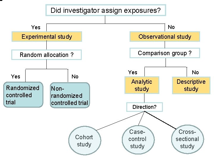 Did investigator assign exposures? No Yes Experimental study Observational study Random allocation ? Comparison Did investigator assign exposures? No Yes Experimental study Observational study Random allocation ? Comparison
