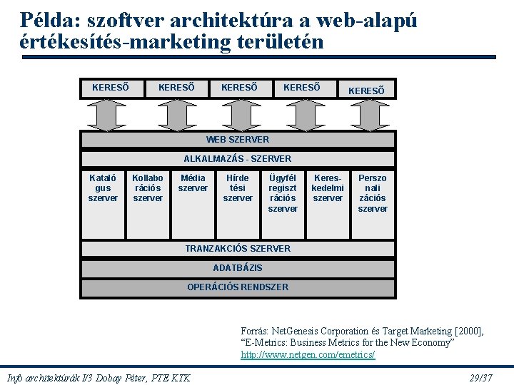Példa: szoftver architektúra a web-alapú értékesítés-marketing területén KERESŐ KERESŐ WEB SZERVER ALKALMAZÁS - SZERVER