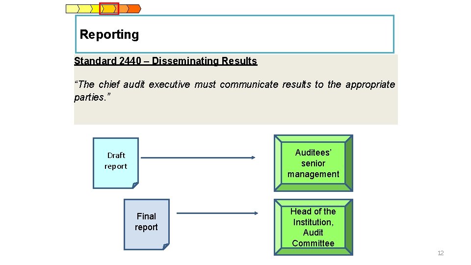 Reporting Standard 2440 – Disseminating Results “The chief audit executive must communicate results to