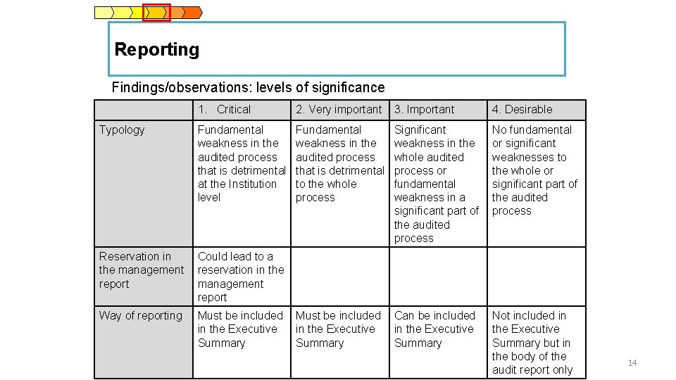 Reporting Findings/observations: levels of significance 1. Critical 2. Very important 3. Important 4. Desirable