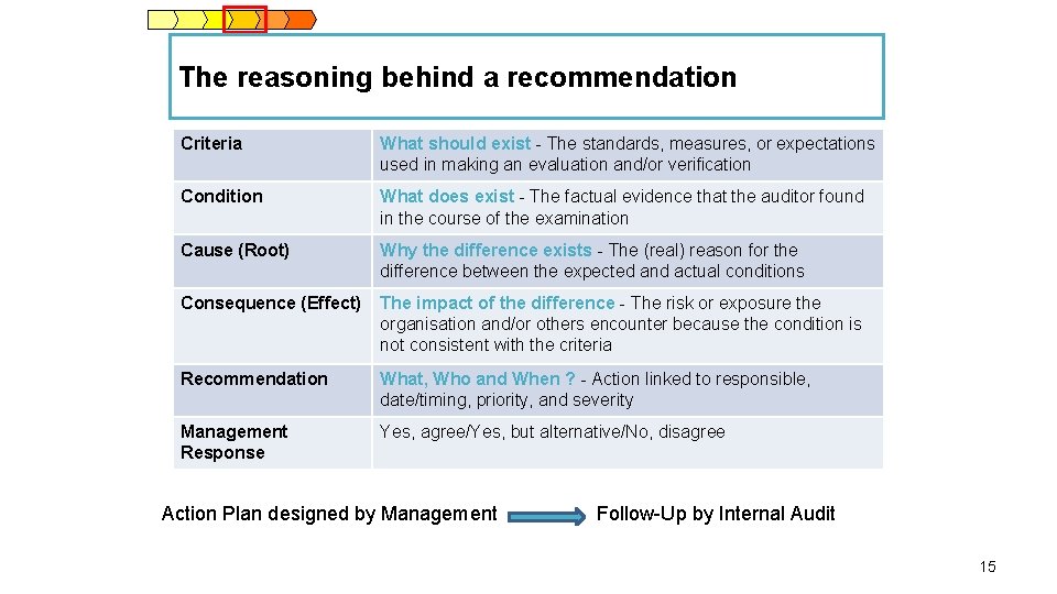 The reasoning behind a recommendation Criteria What should exist - The standards, measures, or