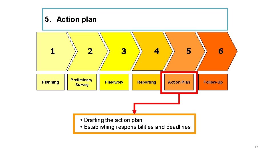 5. Action plan 1 Planning 2 Preliminary Survey 3 Fieldwork 4 Reporting 5 6