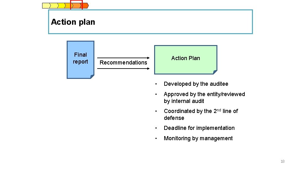 Action plan Final report Action Plan Recommendations • Developed by the auditee • Approved