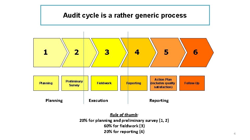 Audit cycle is a rather generic process 1 Planning 2 3 Preliminary Survey Fieldwork
