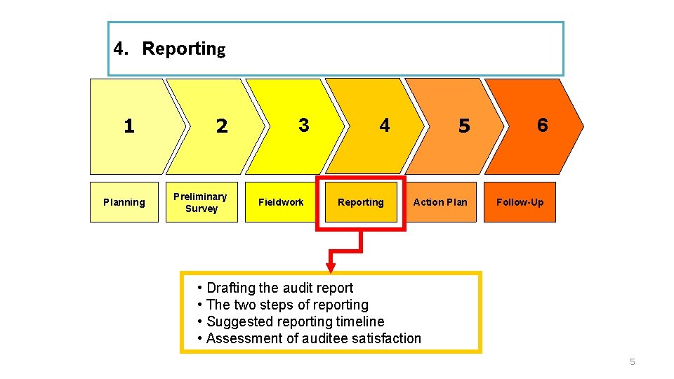 4. Reporting 1 Planning 2 Preliminary Survey 3 Fieldwork 5 4 Reporting Action Plan