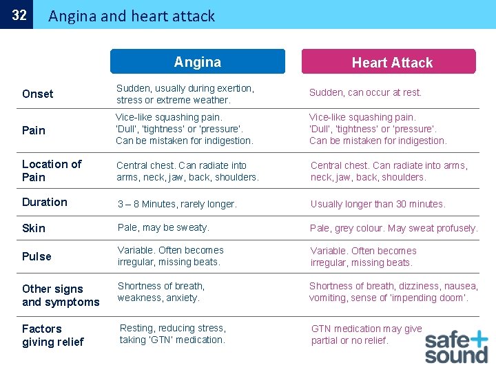 32 Angina and heart attack Angina Heart Attack Onset Sudden, usually during exertion, stress