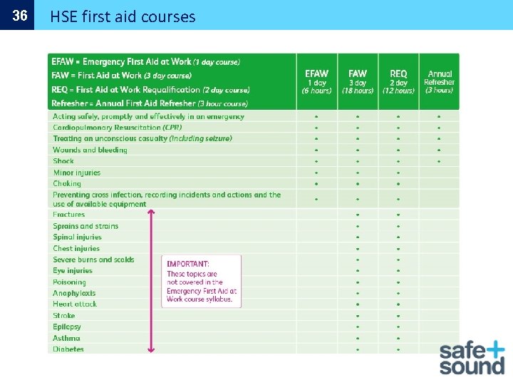 36 HSE first aid courses 