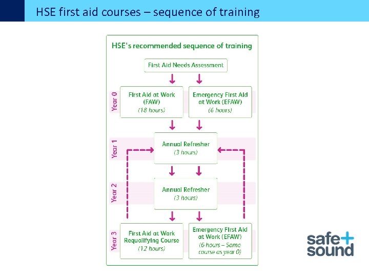 HSE first aid courses – sequence of training 