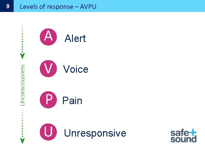 9 Levels of response – AVPU A Alert V Voice P Pain U Unresponsive