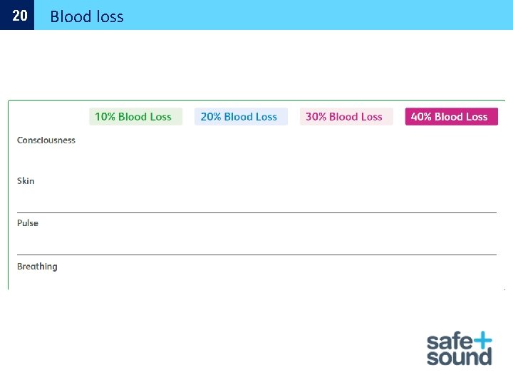 20 Blood loss 