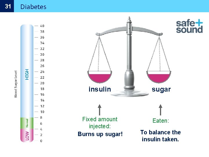 31 Diabetes insulin sugar Fixed amount injected: Burns up sugar! Eaten: To balance the