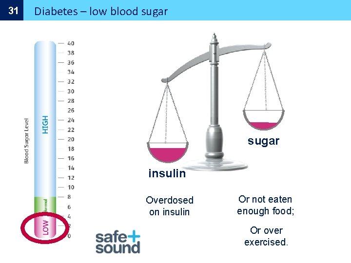 31 Diabetes – low blood sugar insulin Overdosed on insulin Or not eaten enough