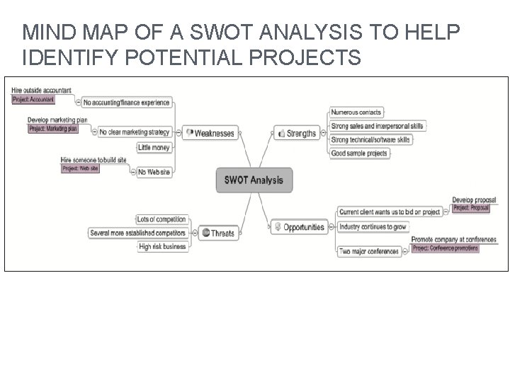 MIND MAP OF A SWOT ANALYSIS TO HELP IDENTIFY POTENTIAL PROJECTS 