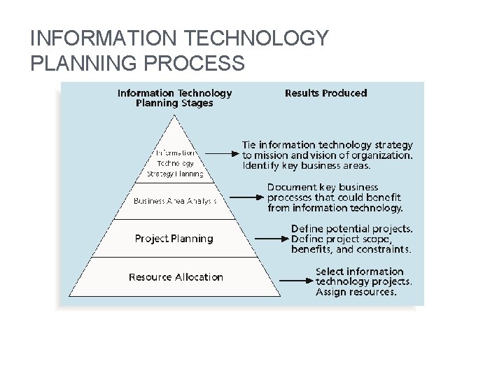 INFORMATION TECHNOLOGY PLANNING PROCESS 