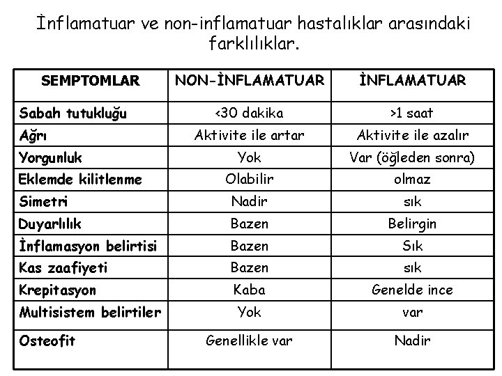 İnflamatuar ve non-inflamatuar hastalıklar arasındaki farklılıklar. NON-İNFLAMATUAR <30 dakika >1 saat Aktivite ile artar İnflamatuar ve non-inflamatuar hastalıklar arasındaki farklılıklar. NON-İNFLAMATUAR <30 dakika >1 saat Aktivite ile artar