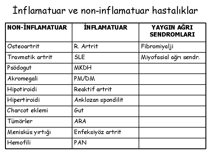 İnflamatuar ve non-inflamatuar hastalıklar NON-İNFLAMATUAR YAYGIN AĞRI SENDROMLARI Osteoartrit R. Artrit Fibromiyalji Travmatik artrit İnflamatuar ve non-inflamatuar hastalıklar NON-İNFLAMATUAR YAYGIN AĞRI SENDROMLARI Osteoartrit R. Artrit Fibromiyalji Travmatik artrit