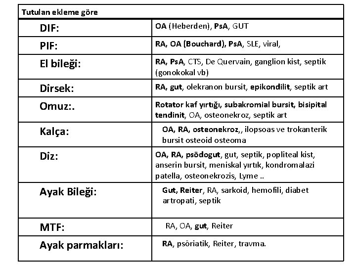 Tutulan ekleme göre DIF: PIF: El bileği: OA (Heberden), Ps. A, GUT Dirsek: Omuz: Tutulan ekleme göre DIF: PIF: El bileği: OA (Heberden), Ps. A, GUT Dirsek: Omuz: