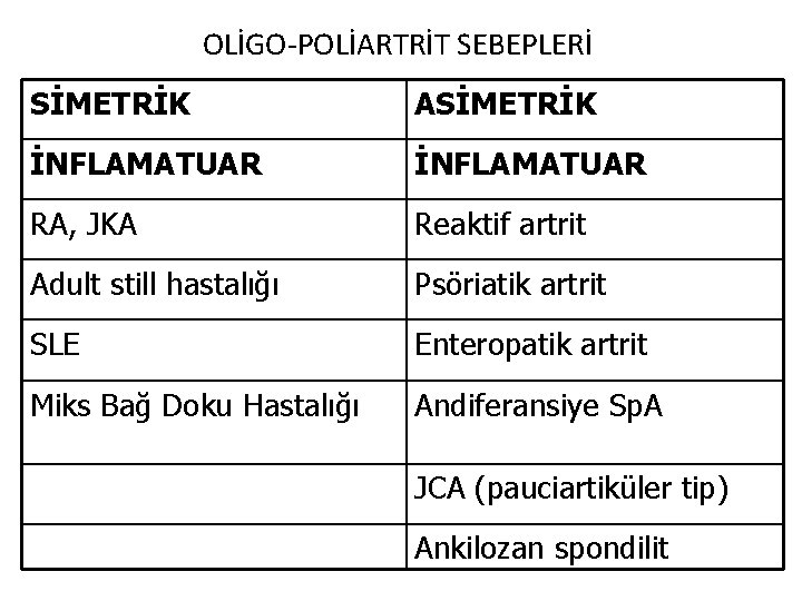 OLİGO-POLİARTRİT SEBEPLERİ SİMETRİK ASİMETRİK İNFLAMATUAR RA, JKA Reaktif artrit Adult still hastalığı Psöriatik artrit OLİGO-POLİARTRİT SEBEPLERİ SİMETRİK ASİMETRİK İNFLAMATUAR RA, JKA Reaktif artrit Adult still hastalığı Psöriatik artrit