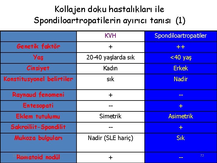 Kollajen doku hastalıkları ile Spondiloartropatilerin ayırıcı tanısı (1) KVH Spondiloartropatiler Genetik faktör + ++ Kollajen doku hastalıkları ile Spondiloartropatilerin ayırıcı tanısı (1) KVH Spondiloartropatiler Genetik faktör + ++