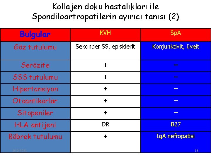Kollajen doku hastalıkları ile Spondiloartropatilerin ayırıcı tanısı (2) Bulgular KVH Sp. A Göz tutulumu Kollajen doku hastalıkları ile Spondiloartropatilerin ayırıcı tanısı (2) Bulgular KVH Sp. A Göz tutulumu